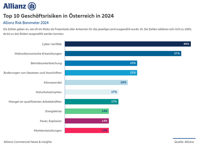 Top 10 Geschäftsrisiken in Österreich in 2024