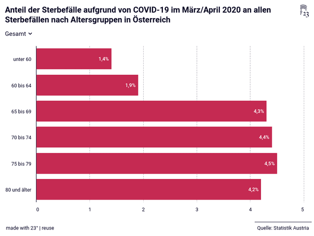 Anteil der Sterbefälle aufgrund von COVID-19 im März/April 2020 an allen Sterbefällen nach Altersgruppen in Österreich