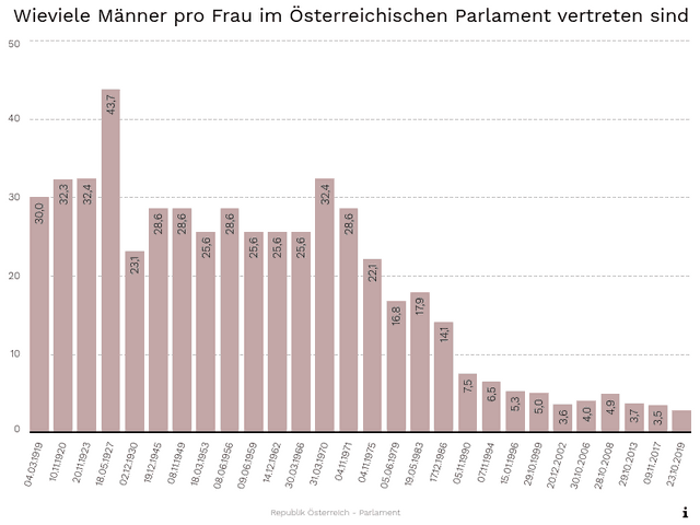 Wieviele Männer pro Frau im Österreichischen Parlament vertreten sind