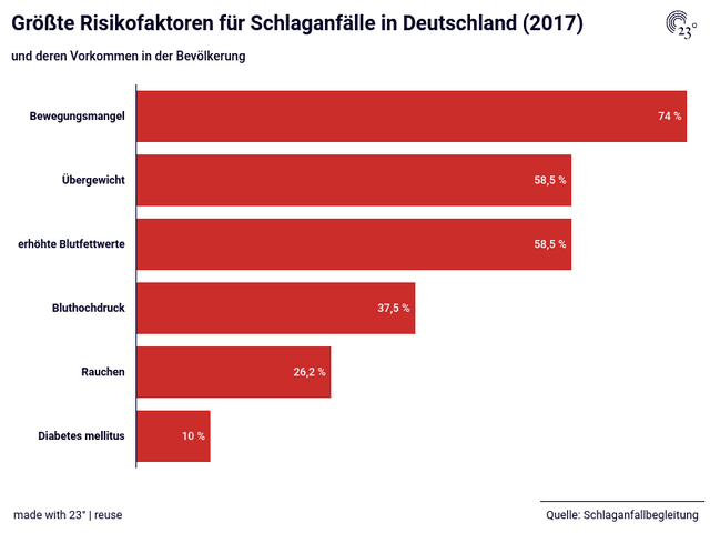 Größte Risikofaktoren für Schlaganfälle in Deutschland (2017)