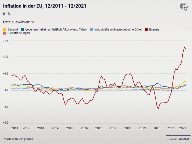 Inflation in der EU, 12/2011 - 12/2021