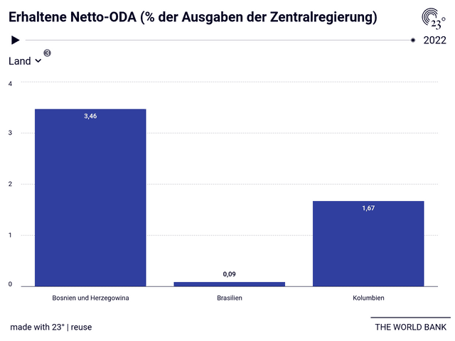 Erhaltene Netto-ODA (% der Ausgaben der Zentralregierung)