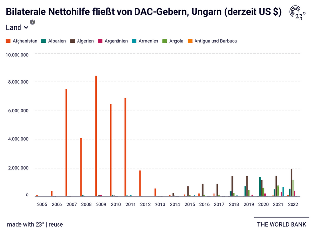 Bilaterale Nettohilfe fließt von DAC-Gebern, Ungarn (derzeit US $)
