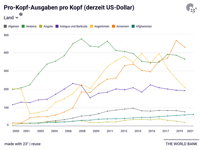 Pro-Kopf-Ausgaben pro Kopf (derzeit US-Dollar)