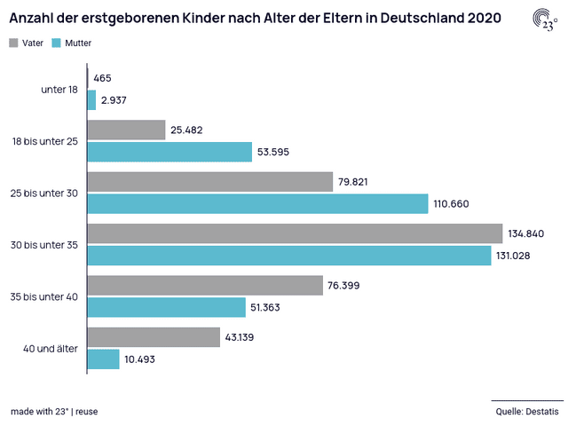 Anzahl der erstgeborenen Kinder nach Alter der Eltern in Deutschland 2020