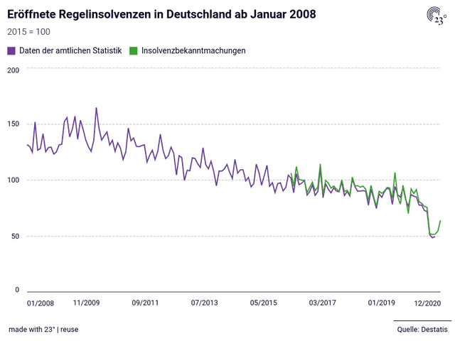Eröffnete Regelinsolvenzen in Deutschland ab Januar 2008