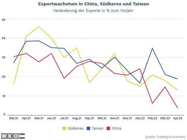 Exportwachstum in China, Südkorea und Taiwan