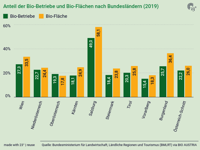 Anteil der Bio-Betriebe und Bio-Flächen nach Bundesländern (2019)