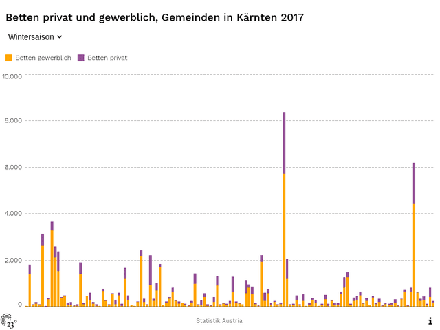 Betten privat und gewerblich, Gemeinden in Kärnten 2017