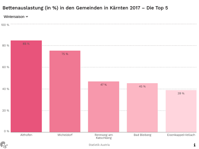 Bettenauslastung (in %) in den Gemeinden in Kärnten 2017 – Die Top 5