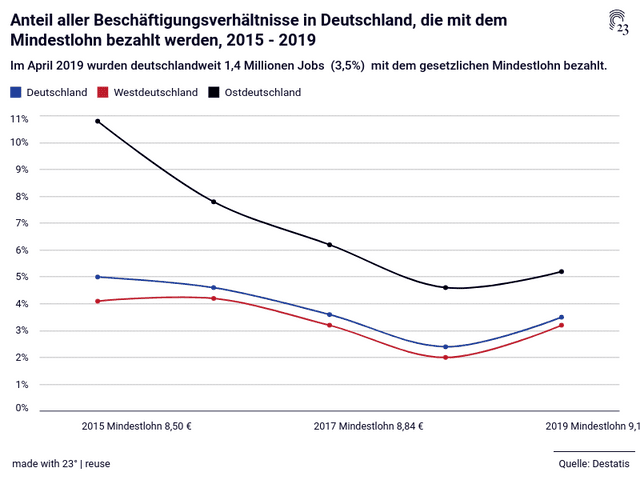 Anteil aller Beschäftigungsverhältnisse in Deutschland, die mit dem Mindestlohn bezahlt werden, 2015 - 2019