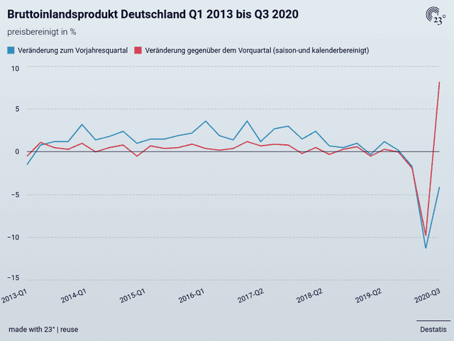Bruttoinlandsprodukt Deutschland Q1 2013 bis Q3 2020