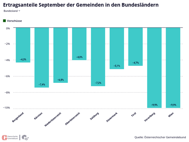 Ertragsanteile September der Gemeinden in den Bundesländern