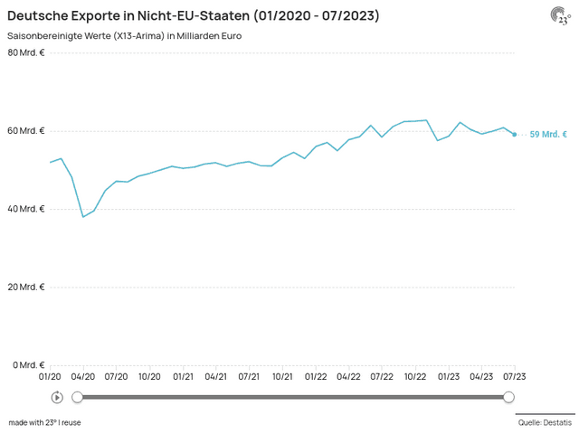 Deutsche Exporte in Nicht-EU-Staaten (01/2020 - 07/2023)