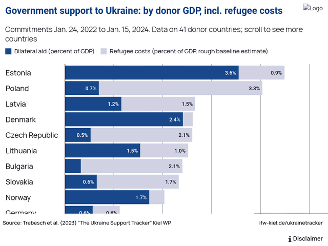 Government support to Ukraine: by donor GDP, incl. refugee costs