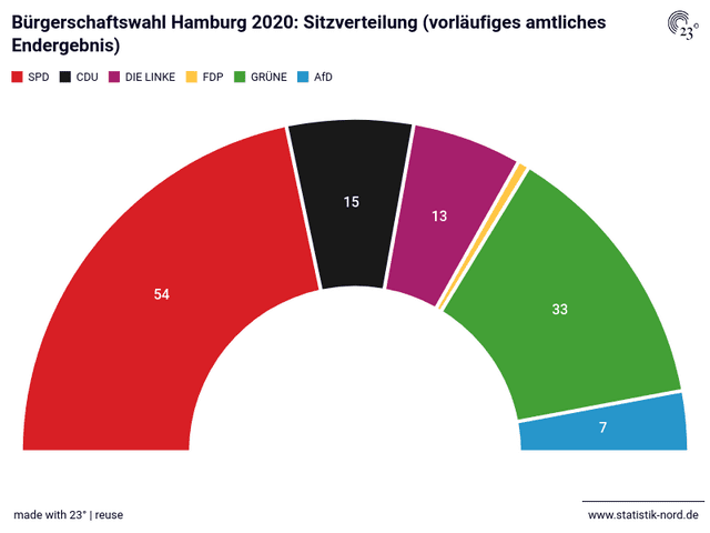 Bürgerschaftswahl Hamburg 2020: Sitzverteilung (vorläufiges amtliches Endergebnis)