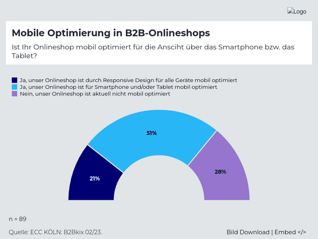 Mobile Optimierung in B2B-Onlineshops