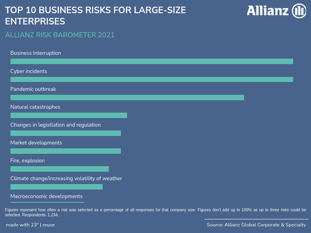 TOP 10 BUSINESS RISKS FOR LARGE-SIZE ENTERPRISES