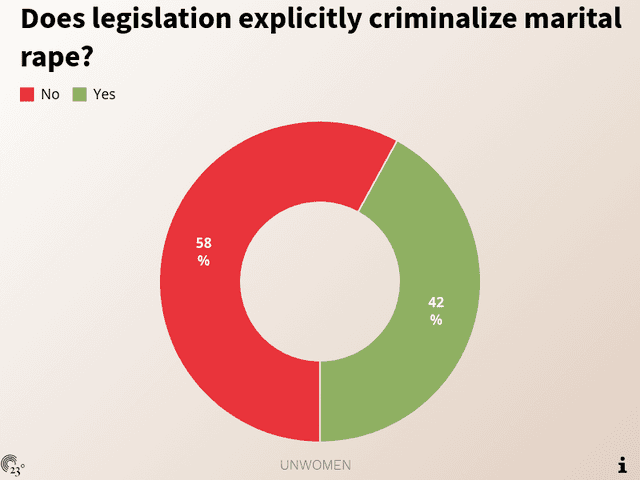 Does legislation explicitly criminalize marital rape?