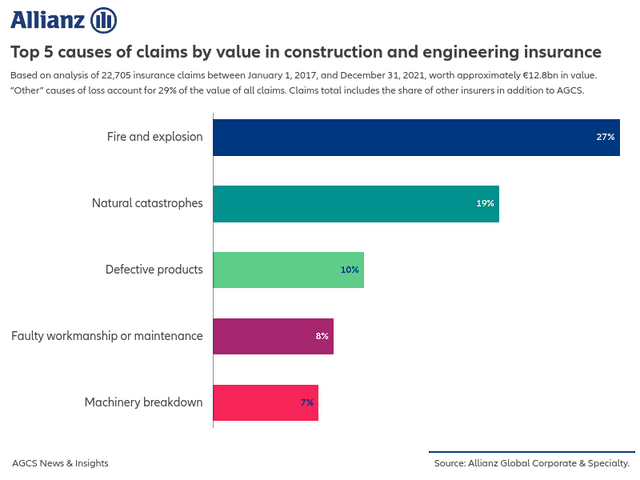 Top 5 causes of claims by value in construction and engineering 