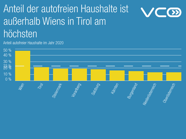 Anteil der autofreien Haushalte ist 
außerhalb Wiens in Tirol am höchsten