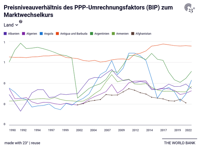 Preisniveauverhältnis des PPP-Umrechnungsfaktors (BIP) zum Marktwechselkurs