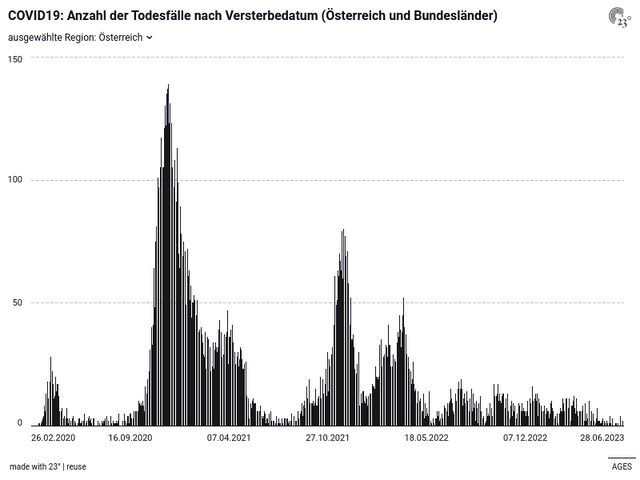 COVID19: Anzahl der Todesfälle nach Versterbedatum (Österreich und Bundesländer)