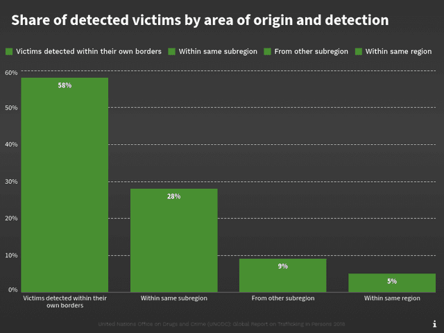 Share of detected victims by area of origin and detection