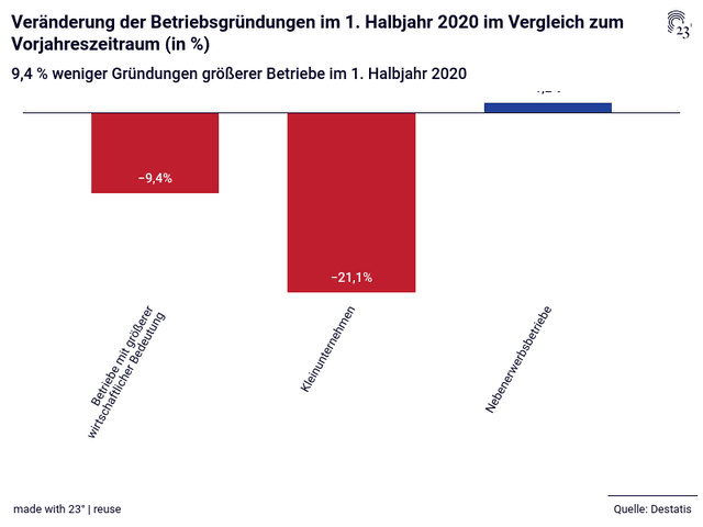 Veränderung der Betriebsgründungen im 1. Halbjahr 2020 im Vergleich zum Vorjahreszeitraum (in %)  