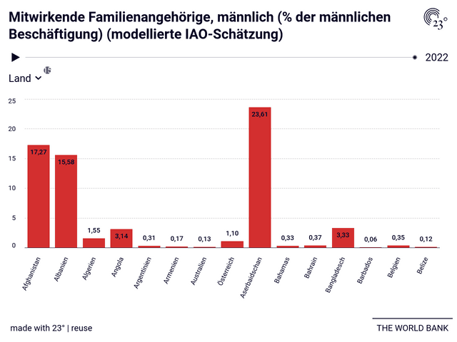 Mitwirkende Familienangehörige, männlich (% der männlichen Beschäftigung) (modellierte IAO-Schätzung)