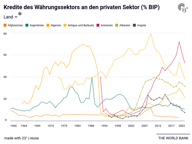 Kredite des Währungssektors an den privaten Sektor (% BIP)