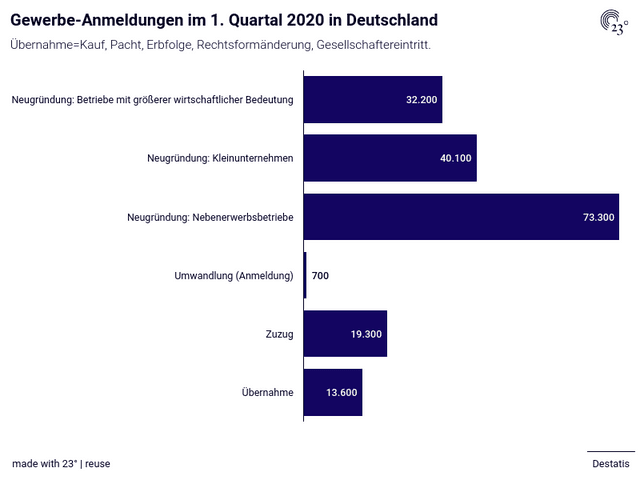 Gewerbe-Anmeldungen im 1. Quartal 2020 in Deutschland