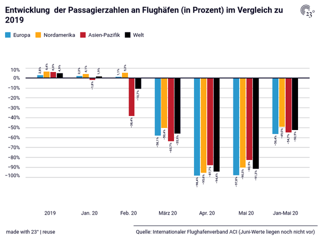 Entwicklung  der Passagierzahlen an Flughäfen (in Prozent) im Vergleich zu 2019