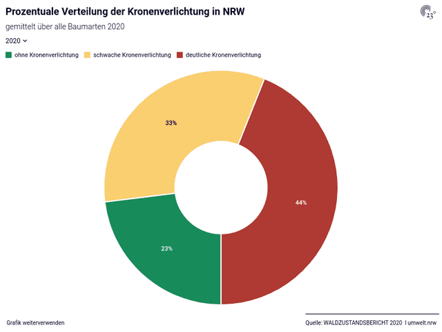 Prozentuale Verteilung der Kronenverlichtung in NRW