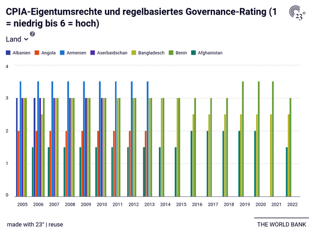 CPIA-Eigentumsrechte und regelbasiertes Governance-Rating (1 = niedrig bis 6 = hoch)