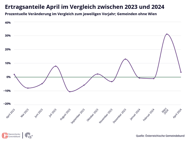 Ertragsanteile April im Vergleich zwischen 2023 und 2024