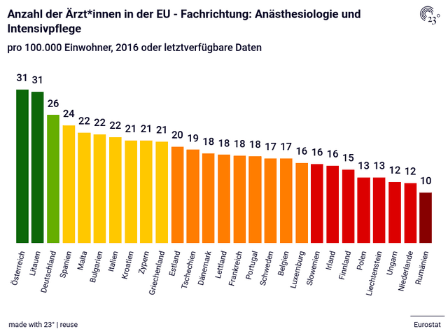 Anzahl der Ärzt*innen in der EU - Fachrichtung: Anästhesiologie und Intensivpflege