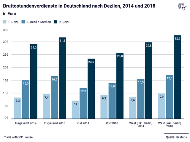 Bruttostundenverdienste in Deutschland nach Dezilen, 2014 und 2018