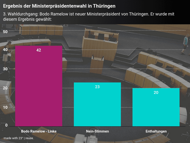 Ergebnis der Ministerpräsidentenwahl in Thüringen