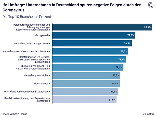 ifo Umfrage: Unternehmen in Deutschland spüren negative Folgen durch den Coronavirus
