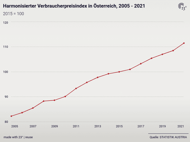 Harmonisierter Verbraucherpreisindex in Österreich, 2005 - 2021