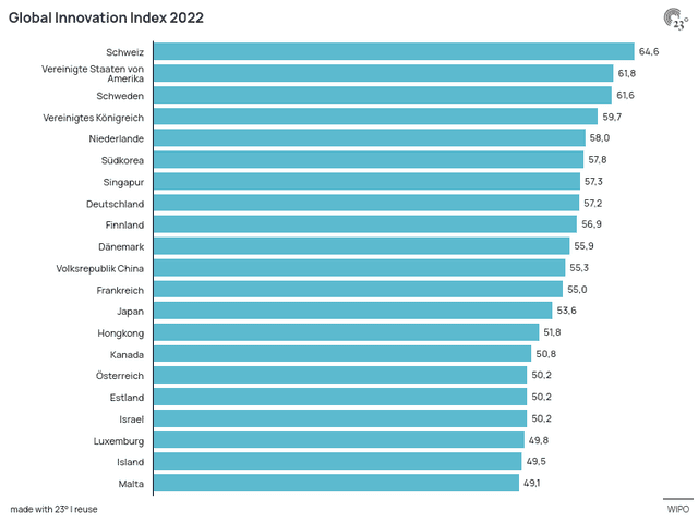 Global Innovation Index 2022 Rangliste
