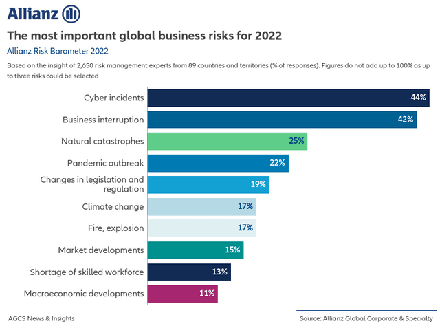 The most important business risks 2022
