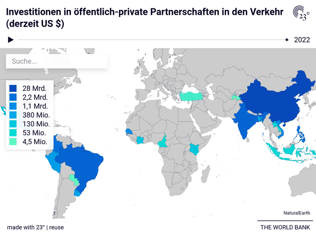 Investitionen in öffentlich-private Partnerschaften in den Verkehr (derzeit US $)