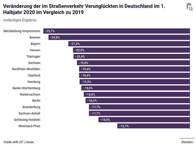 Veränderung der im Straßenverkehr Verunglückten in Deutschland im 1. Halbjahr 2020 im Vergleich zu 2019