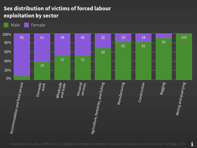 Sex distribution of victims of forced labour
exploitation by sector