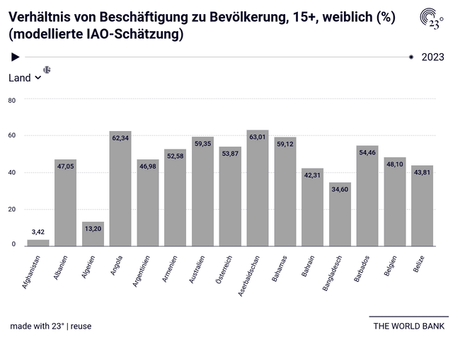 Verhältnis von Beschäftigung zu Bevölkerung, 15+, weiblich (%) (modellierte IAO-Schätzung)