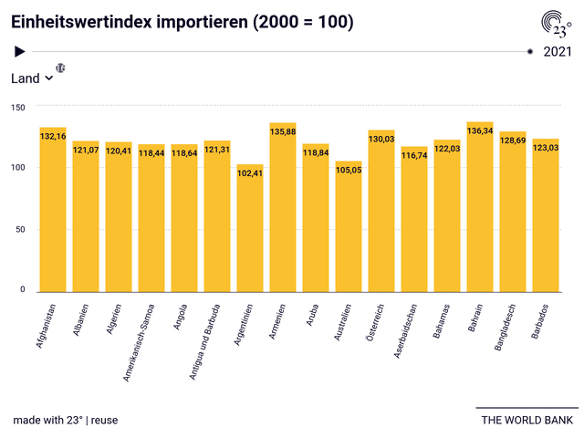Einheitswertindex importieren (2000 = 100)