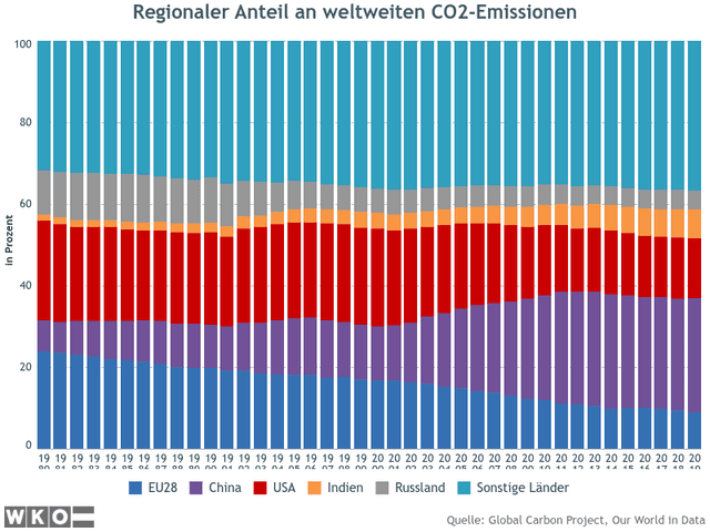 Regionaler Anteil an weltweiten CO2-Emissionen