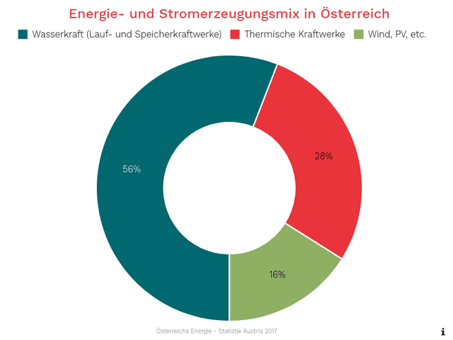 Energie- und Stromerzeugungsmix in Österreich
